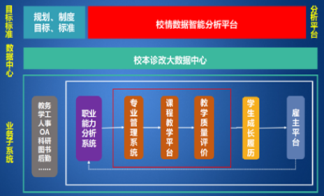 诊断与改进大平台